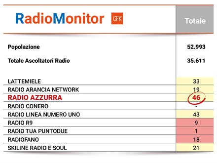 RADIO AZZURRA PRIMA IN CLASSIFICA!!!